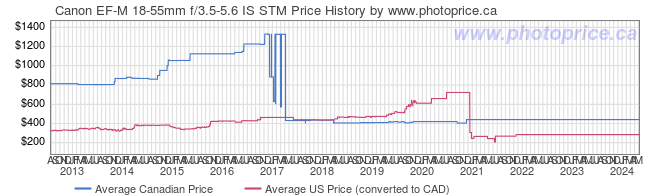 Price History Graph for Canon EF-M 18-55mm f/3.5-5.6 IS STM