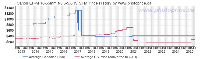 Price History Graph for Canon EF-M 18-55mm f/3.5-5.6 IS STM