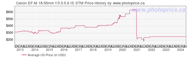 US Price History Graph for Canon EF-M 18-55mm f/3.5-5.6 IS STM