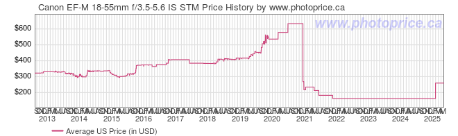 US Price History Graph for Canon EF-M 18-55mm f/3.5-5.6 IS STM