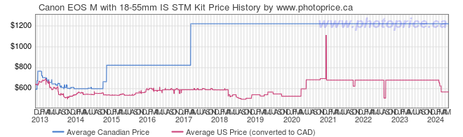 Price History Graph for Canon EOS M with 18-55mm IS STM Kit