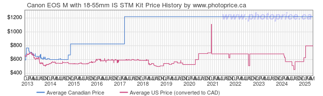 Price History Graph for Canon EOS M with 18-55mm IS STM Kit