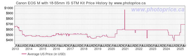 US Price History Graph for Canon EOS M with 18-55mm IS STM Kit