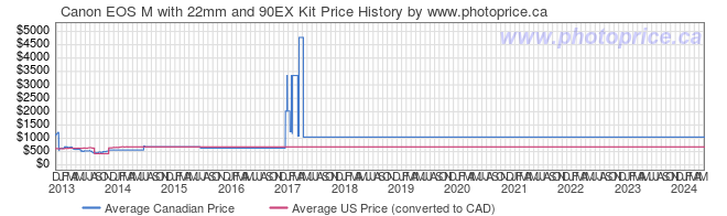 Price History Graph for Canon EOS M with 22mm and 90EX Kit