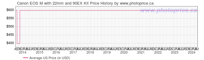 US Price History Graph for Canon EOS M with 22mm and 90EX Kit