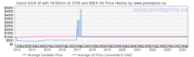 Price History Graph for Canon EOS M with 18-55mm IS STM and 90EX Kit