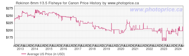 US Price History Graph for Rokinon 8mm f/3.5 Fisheye for Canon