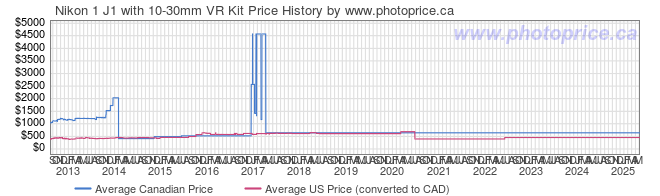 Price History Graph for Nikon 1 J1 with 10-30mm VR Kit