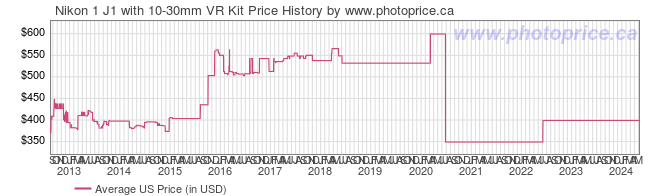 US Price History Graph for Nikon 1 J1 with 10-30mm VR Kit