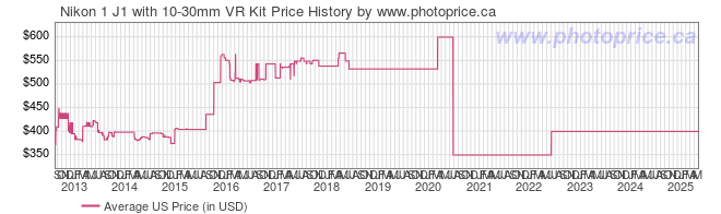 US Price History Graph for Nikon 1 J1 with 10-30mm VR Kit