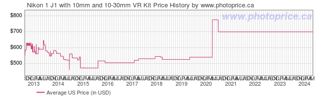 US Price History Graph for Nikon 1 J1 with 10mm and 10-30mm VR Kit