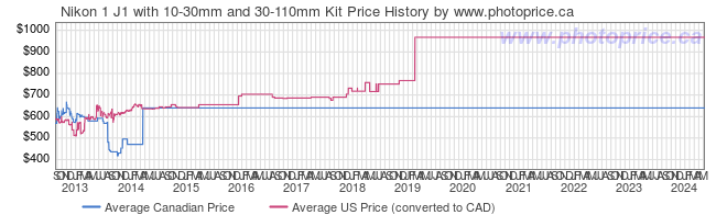 Price History Graph for Nikon 1 J1 with 10-30mm and 30-110mm Kit