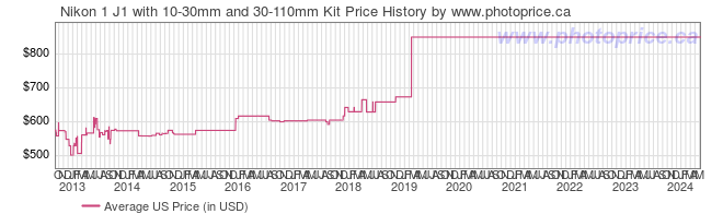 US Price History Graph for Nikon 1 J1 with 10-30mm and 30-110mm Kit