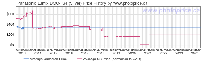 Price History Graph for Panasonic Lumix DMC-TS4 (Silver)