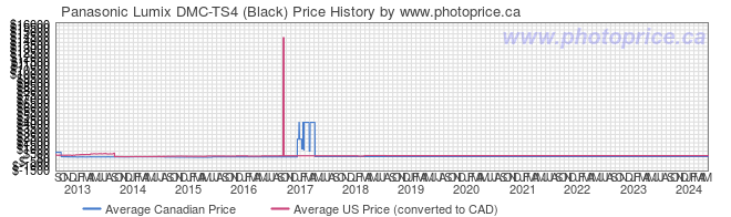 Price History Graph for Panasonic Lumix DMC-TS4 (Black)