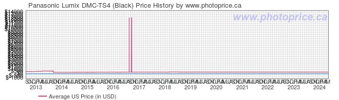 US Price History Graph for Panasonic Lumix DMC-TS4 (Black)