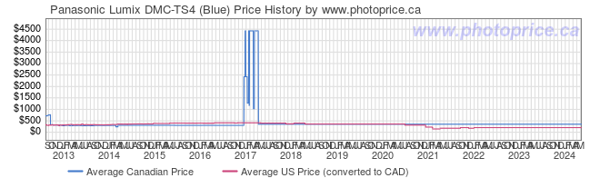 Price History Graph for Panasonic Lumix DMC-TS4 (Blue)