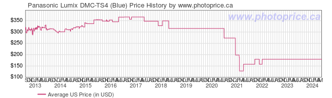 US Price History Graph for Panasonic Lumix DMC-TS4 (Blue)