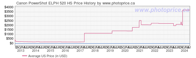 US Price History Graph for Canon PowerShot ELPH 520 HS