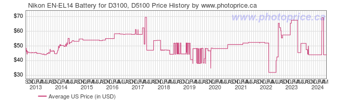 US Price History Graph for Nikon EN-EL14 Battery for D3100, D5100