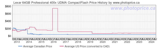 Price History Graph for Lexar 64GB Professional 400x UDMA CompactFlash