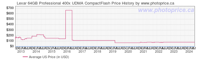 US Price History Graph for Lexar 64GB Professional 400x UDMA CompactFlash