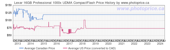 Price History Graph for Lexar 16GB Professional 1000x UDMA CompactFlash