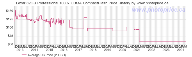 US Price History Graph for Lexar 32GB Professional 1000x UDMA CompactFlash