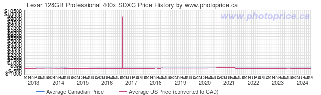 Price History Graph for Lexar 128GB Professional 400x SDXC