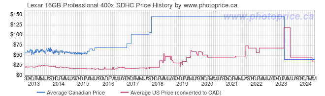 Price History Graph for Lexar 16GB Professional 400x SDHC