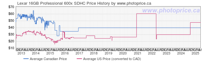 Price History Graph for Lexar 16GB Professional 600x SDHC