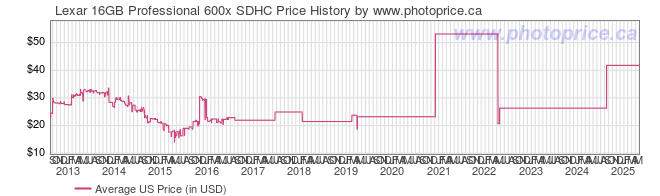 US Price History Graph for Lexar 16GB Professional 600x SDHC