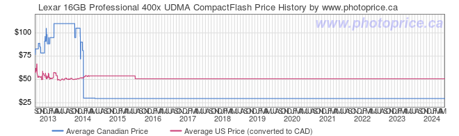 Price History Graph for Lexar 16GB Professional 400x UDMA CompactFlash