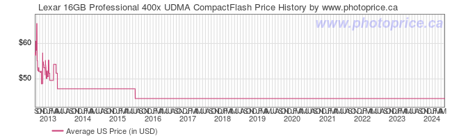 US Price History Graph for Lexar 16GB Professional 400x UDMA CompactFlash
