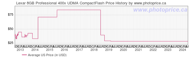 US Price History Graph for Lexar 8GB Professional 400x UDMA CompactFlash