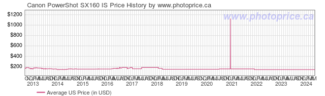 US Price History Graph for Canon PowerShot SX160 IS