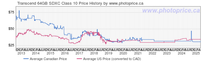 Price History Graph for Transcend 64GB SDXC Class 10