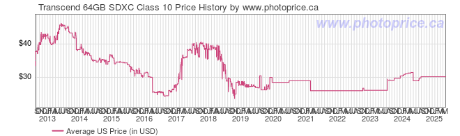 US Price History Graph for Transcend 64GB SDXC Class 10