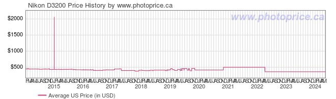 US Price History Graph for Nikon D3200