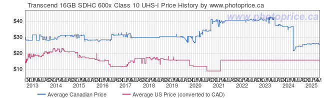 Price History Graph for Transcend 16GB SDHC 600x Class 10 UHS-I