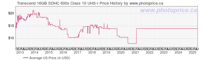 US Price History Graph for Transcend 16GB SDHC 600x Class 10 UHS-I