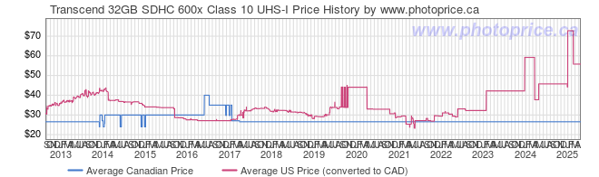 Price History Graph for Transcend 32GB SDHC 600x Class 10 UHS-I