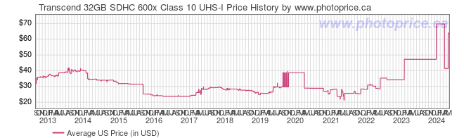 US Price History Graph for Transcend 32GB SDHC 600x Class 10 UHS-I