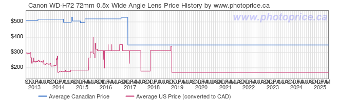 Price History Graph for Canon WD-H72 72mm 0.8x Wide Angle Lens