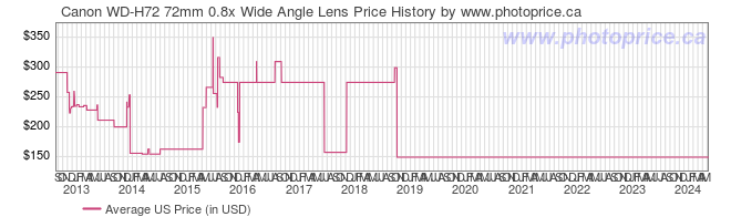US Price History Graph for Canon WD-H72 72mm 0.8x Wide Angle Lens