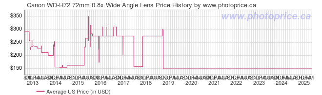 US Price History Graph for Canon WD-H72 72mm 0.8x Wide Angle Lens