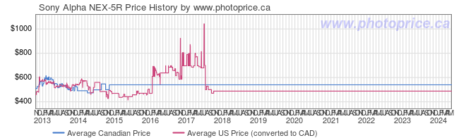 Price History Graph for Sony Alpha NEX-5R