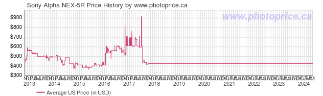 US Price History Graph for Sony Alpha NEX-5R