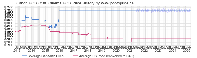 Price History Graph for Canon EOS C100 Cinema EOS