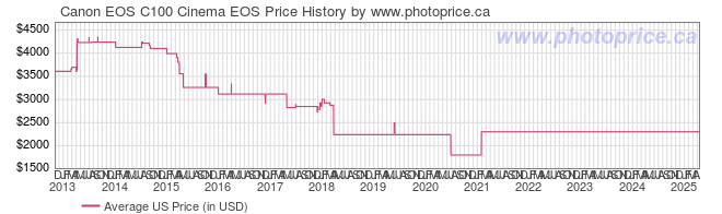 US Price History Graph for Canon EOS C100 Cinema EOS